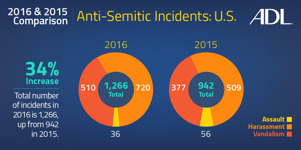 Data From ADL's Annual Audit of Anti-Semitic Incidents: 2015-2016 Comparison