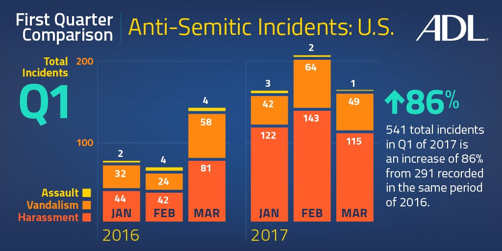 U.S. Anti-Semitic Incidents 2016 and 2017 First Quarter Comparison