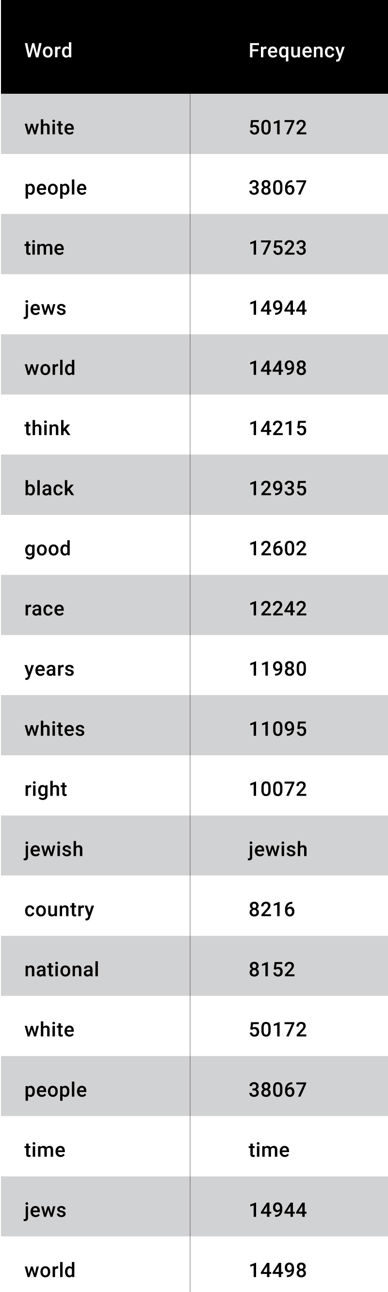 Table showing twenty of the most common words on Stormfront.