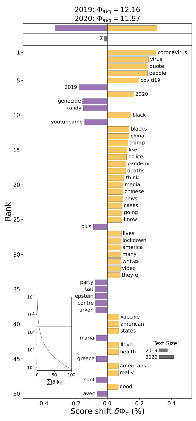 Shifterator graph of unique words in Stormfront comments from 2019 versus 2020