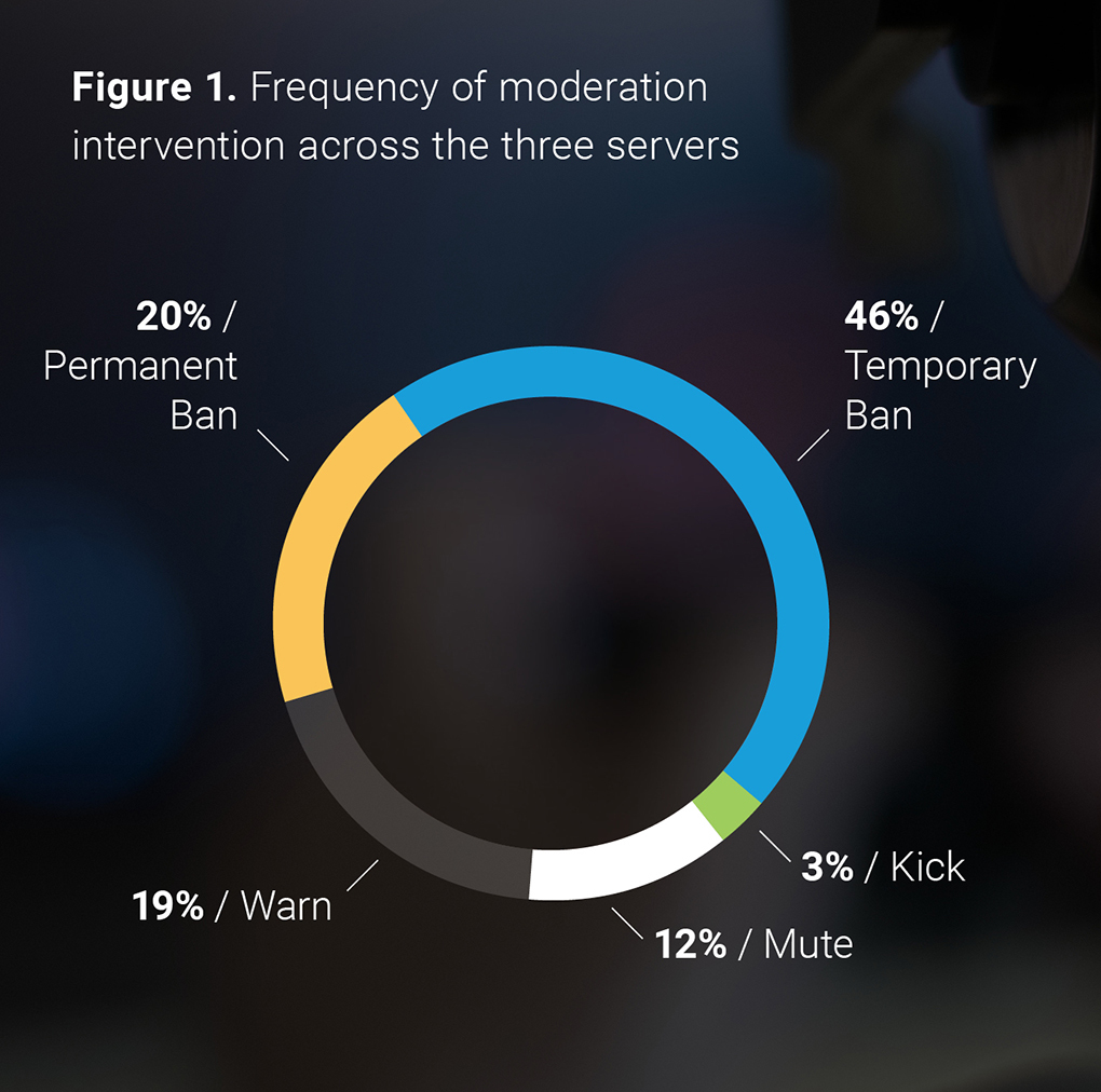Normalizing Hate: Frequency of moderation intervention across the three servers