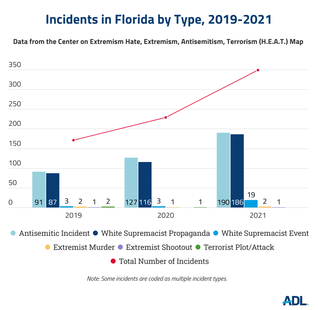 Incidents in Florida by type