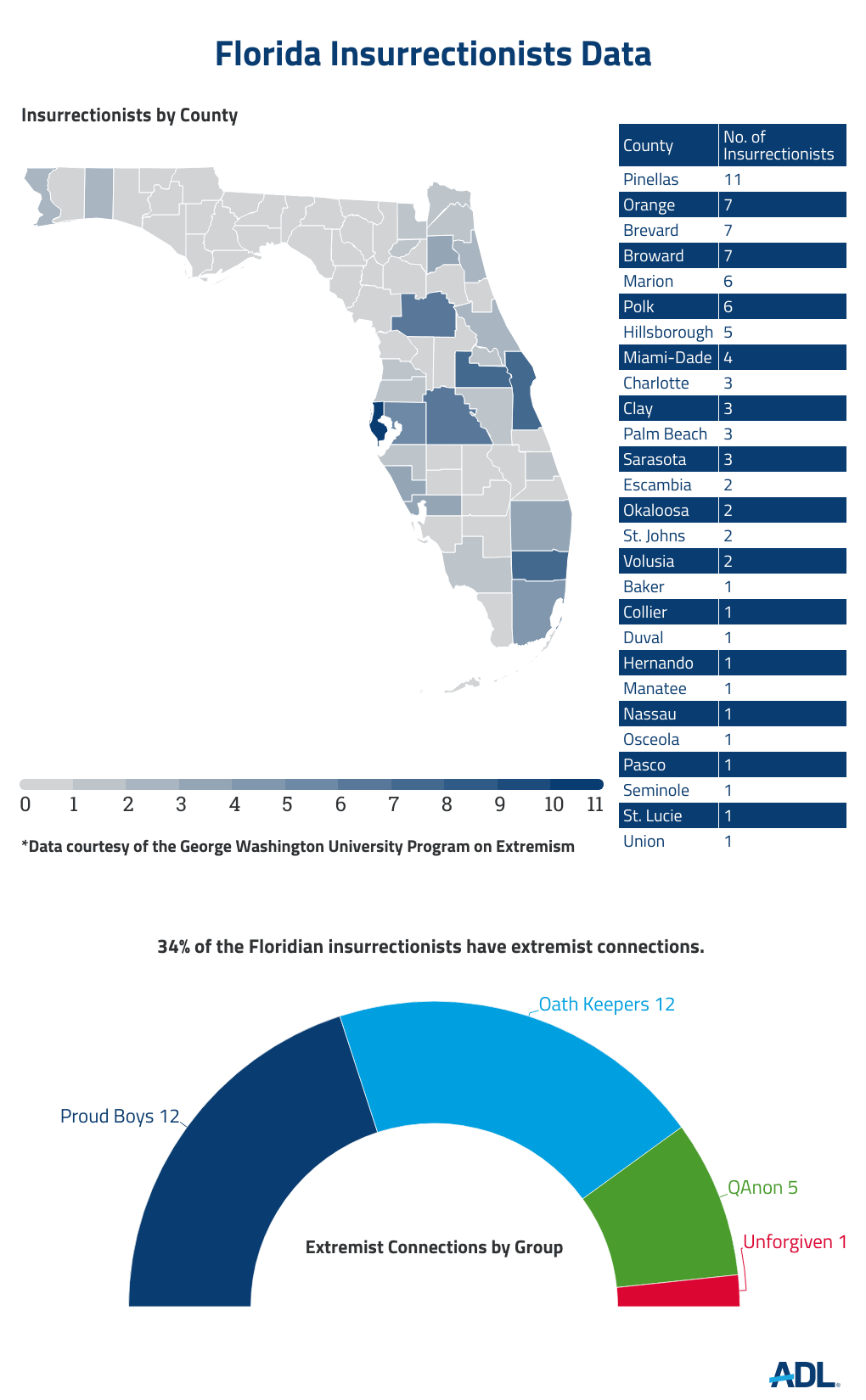Florida Data