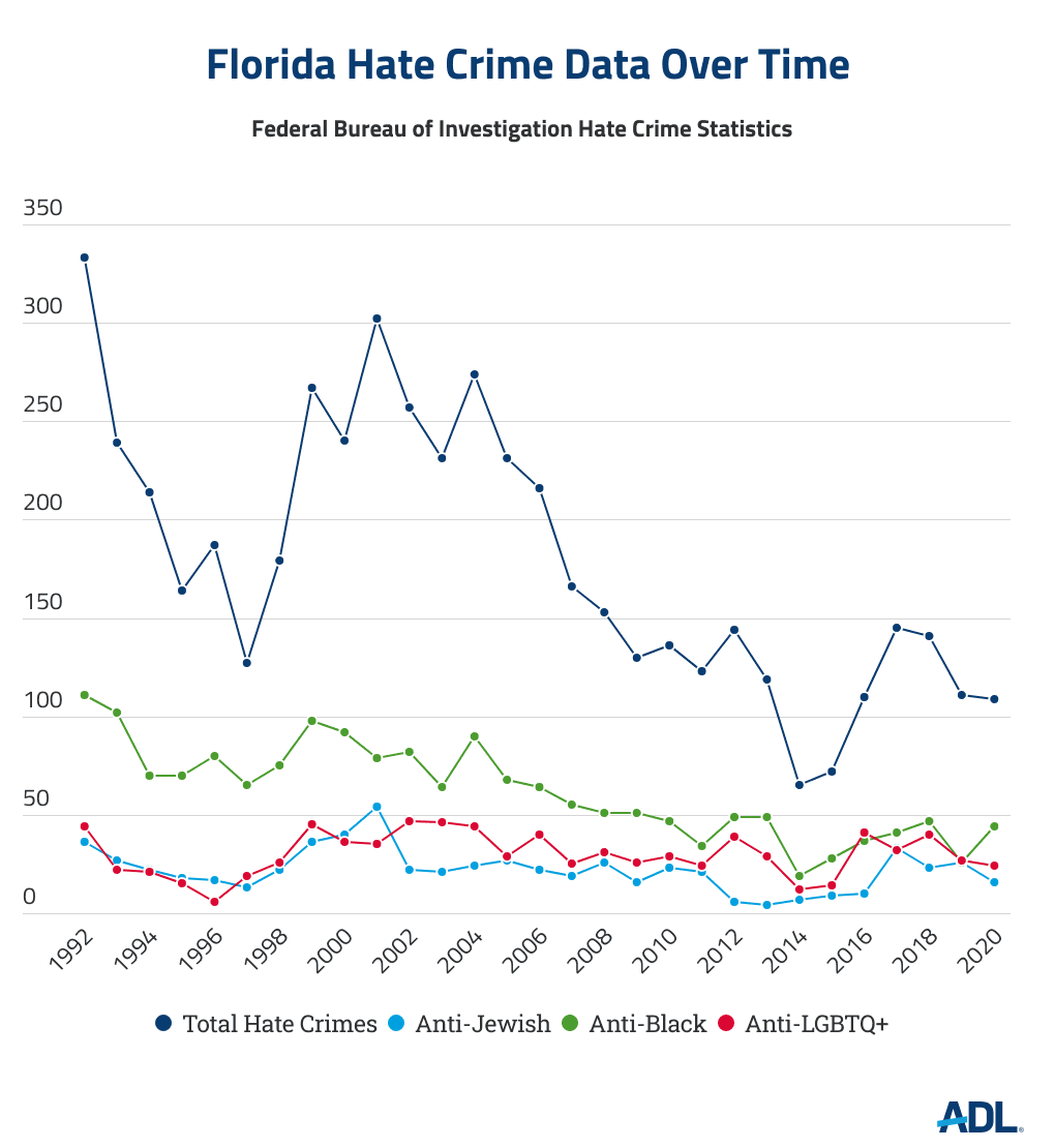 florida hate crime data