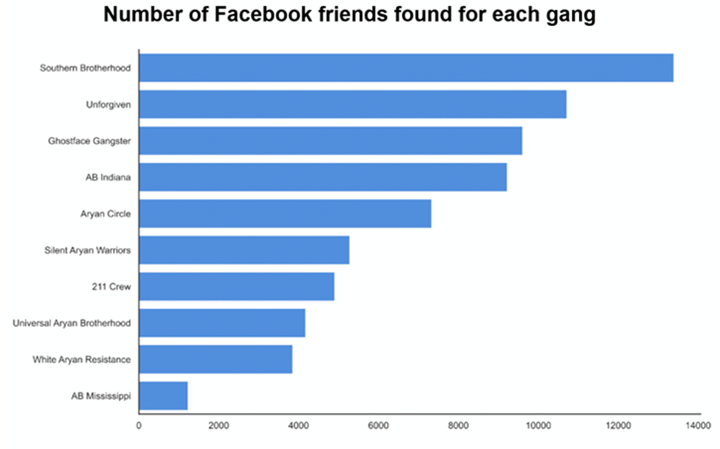 Number of Facebook Friends found for each gang