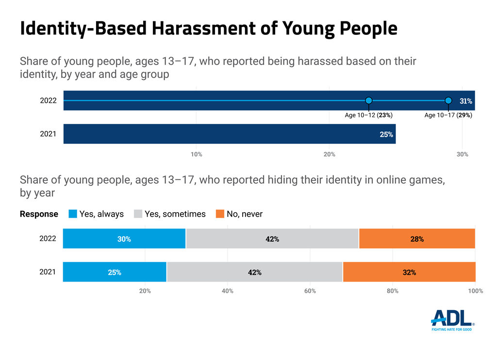 Identity-Based Harassment of Young People
