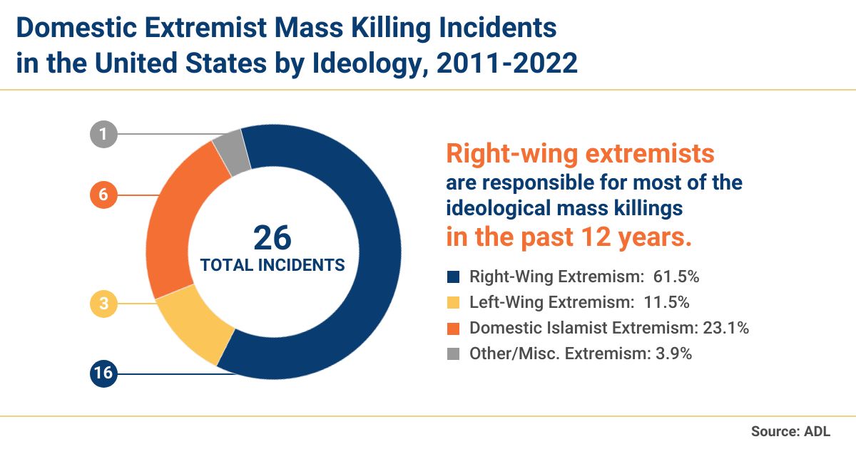 Murder and Extremism in the United States in 2022