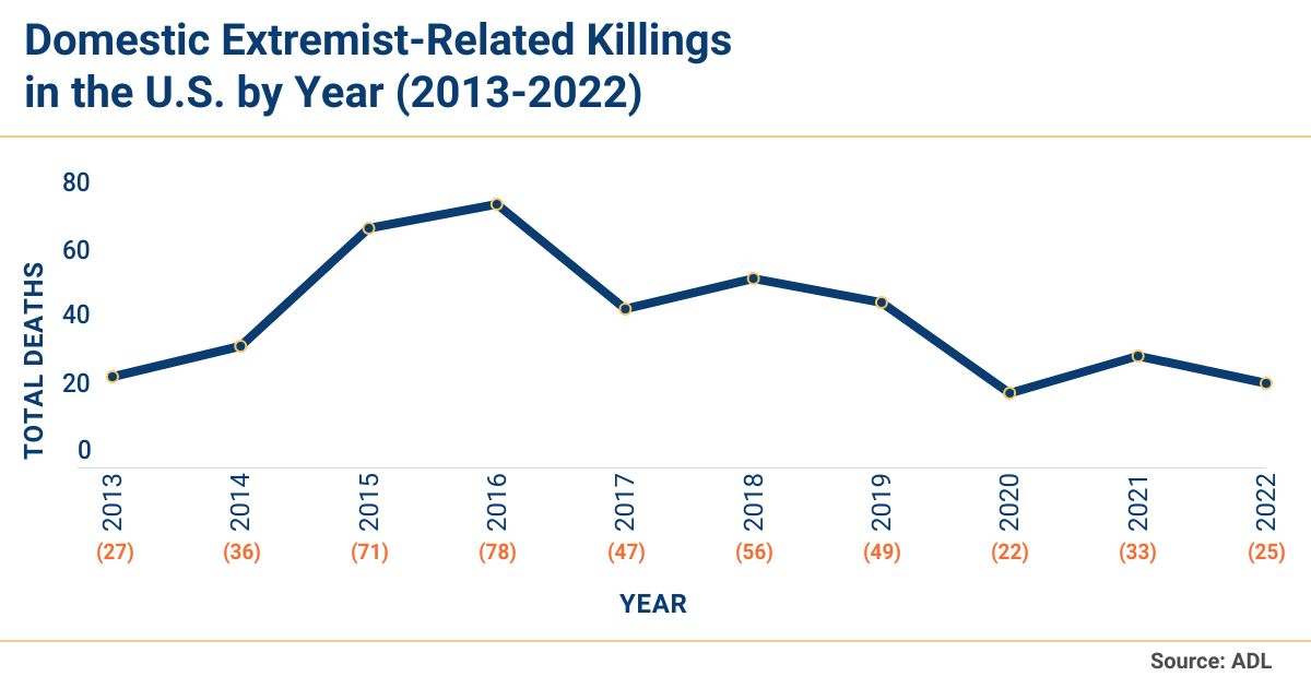 Murder and Extremism in the United States in 2022