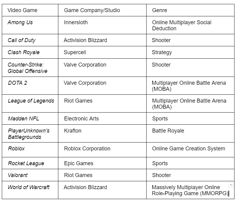 Table showing the research sample by game, company, and genre representation.