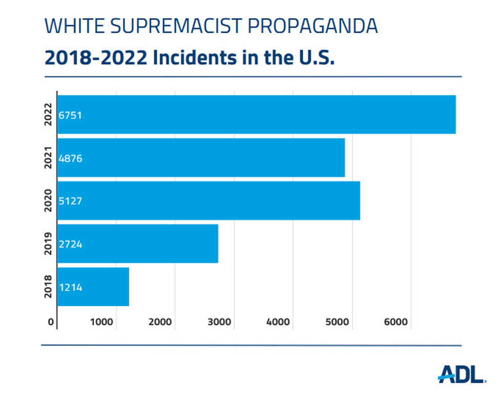 White Supremacist Propaganda, 2018 - 2022 Incidents in the U.S.