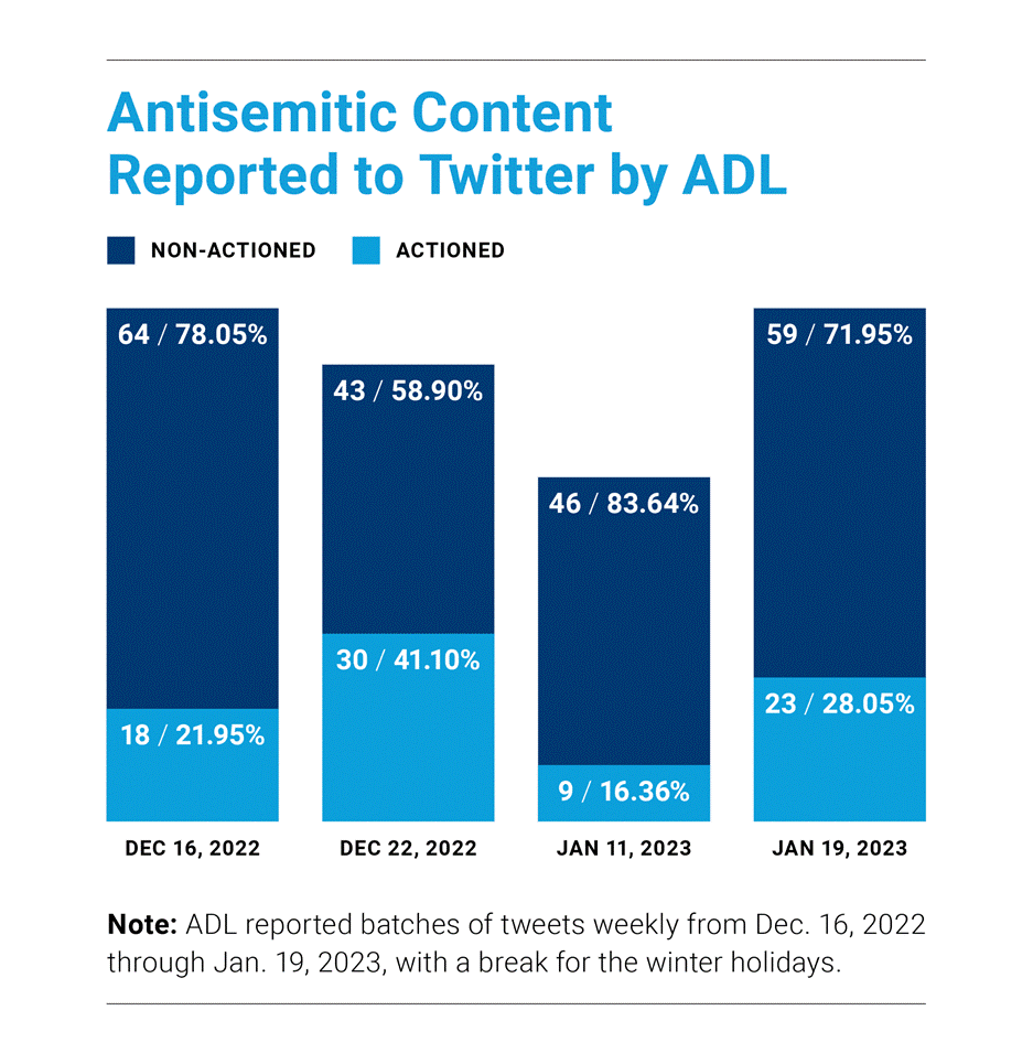 A chart showing that Twitter did not take action on the majority of Tweets reported by ADL between December 16, 2022 and January 19, 2023