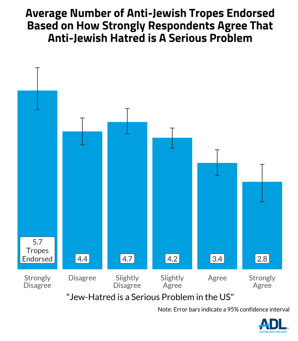 Antisemitic Attitudes in America
