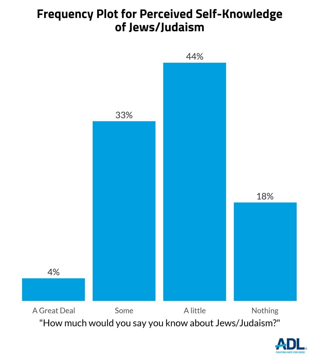 Antisemitic Attitudes in America