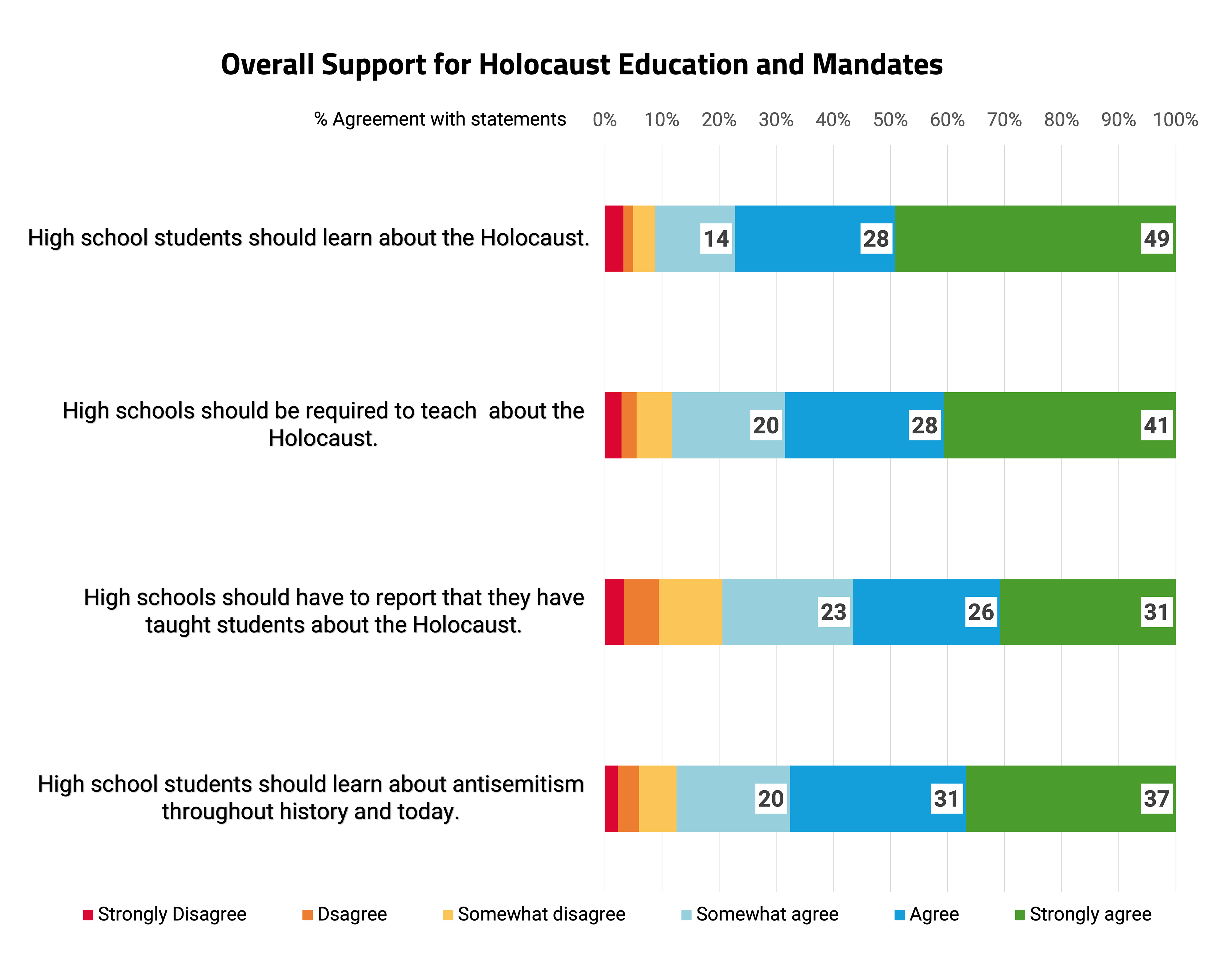 Overall Support for Holocaust Education and Mandates chart