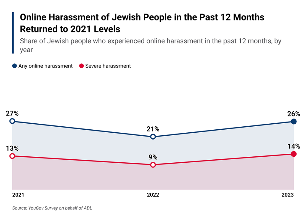 Online Hate and Harassment