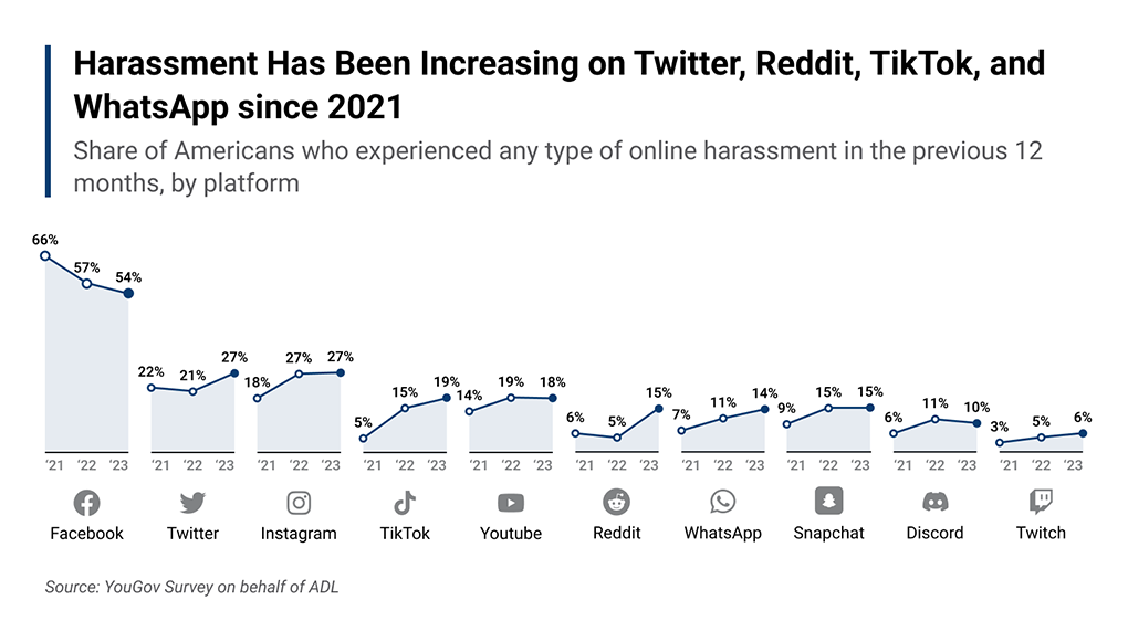 Online Hate and Harassment