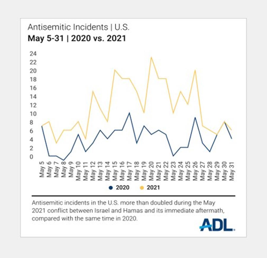 Antisemitic Incidents