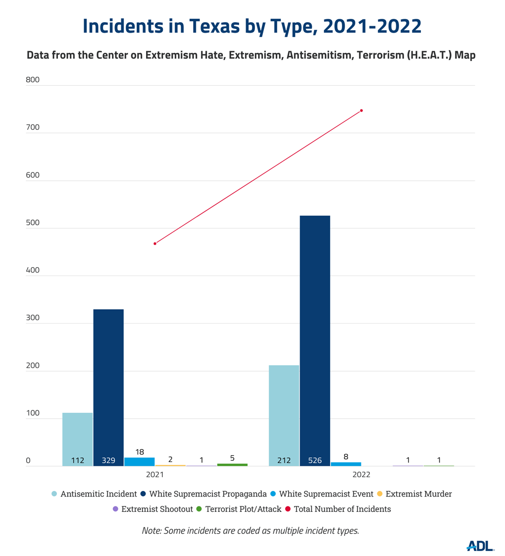 Incidents in Texas by Type
