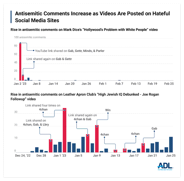 Bar charts showing spikes in antisemitic comments on YouTube videos