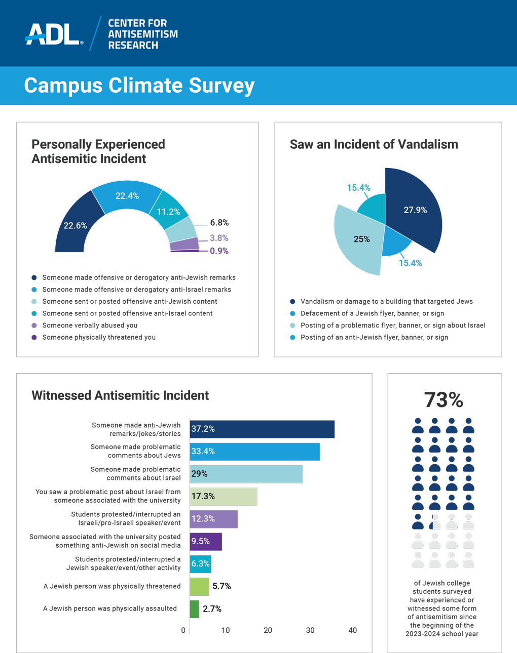 Campus Climate Survey infographic
