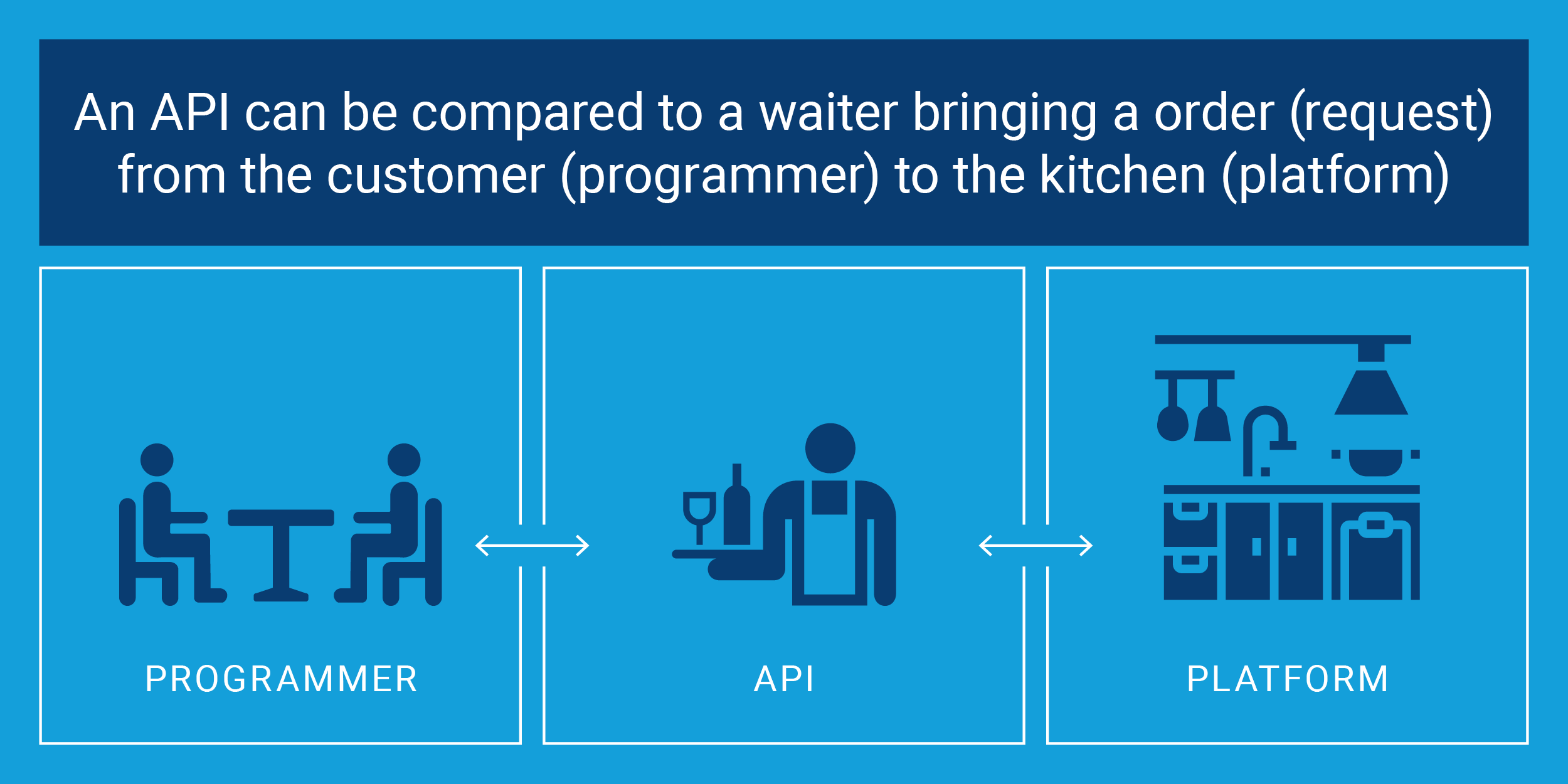 Restaurant metaphor for API access
