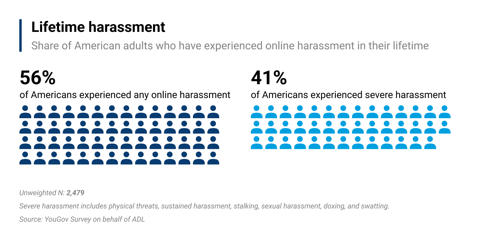 Chart showing statistics on lifetime any (56%) and severe (41%) online hate and harassment