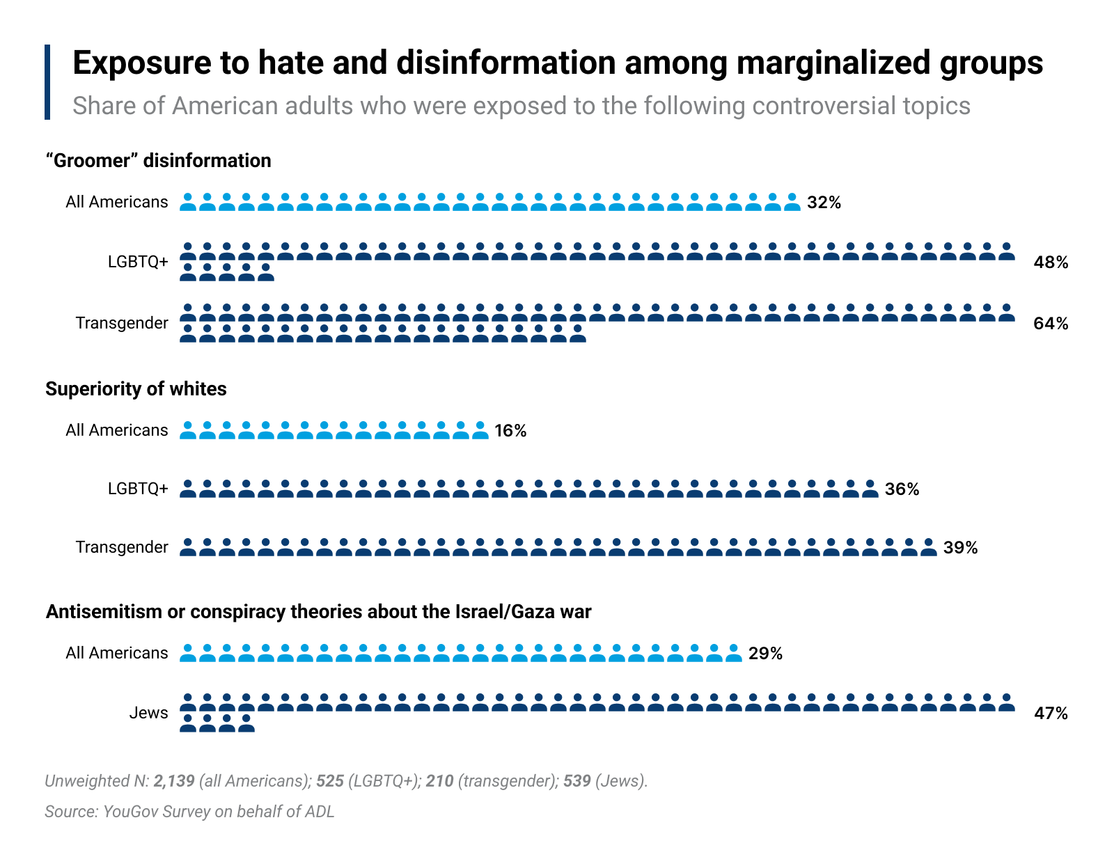 Share of adults exposed to controversial topics: Groomer disinformation, superiority of whites, and antisemitism or conspiracy theories about the Israel/Gaza war