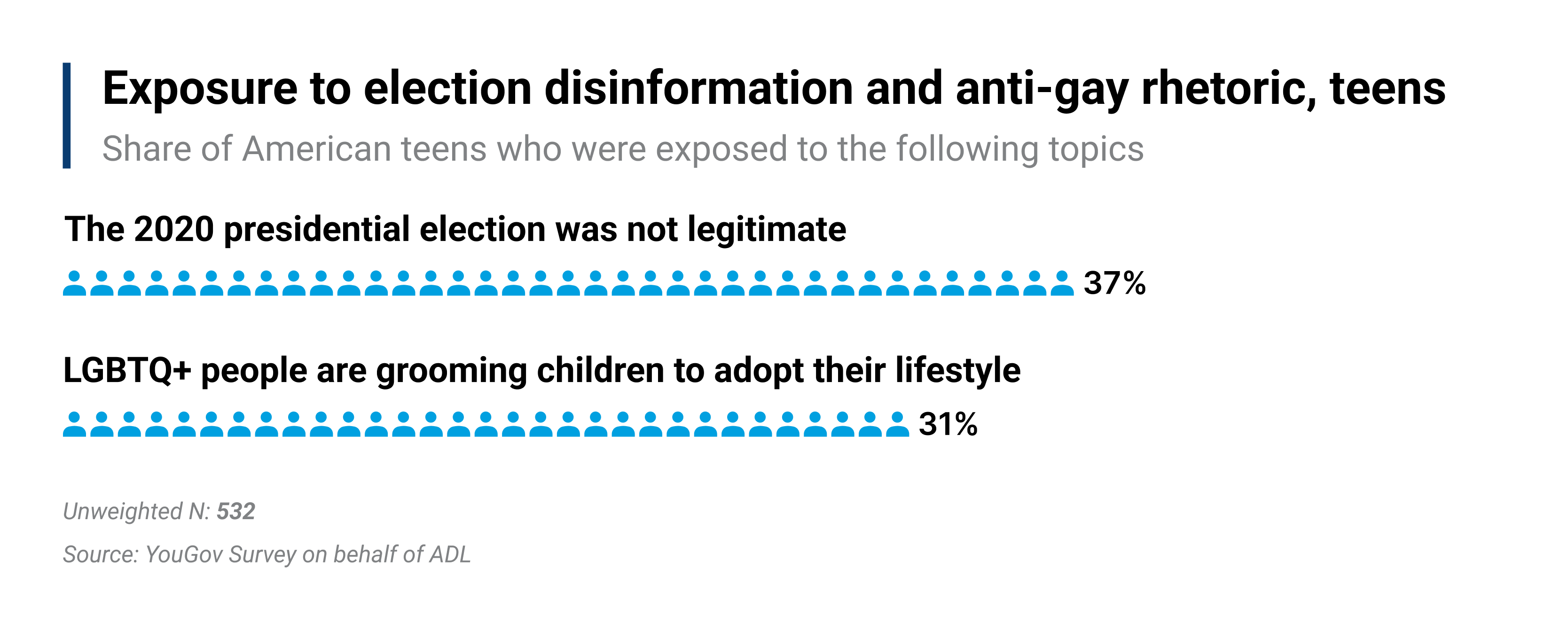 Chart showing percentage of teens exposed to hate and disinformation