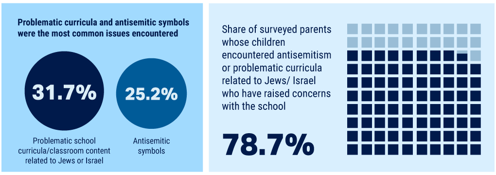 Swastikas and biased curricula are prominent issues in independent K-12 schools graphic