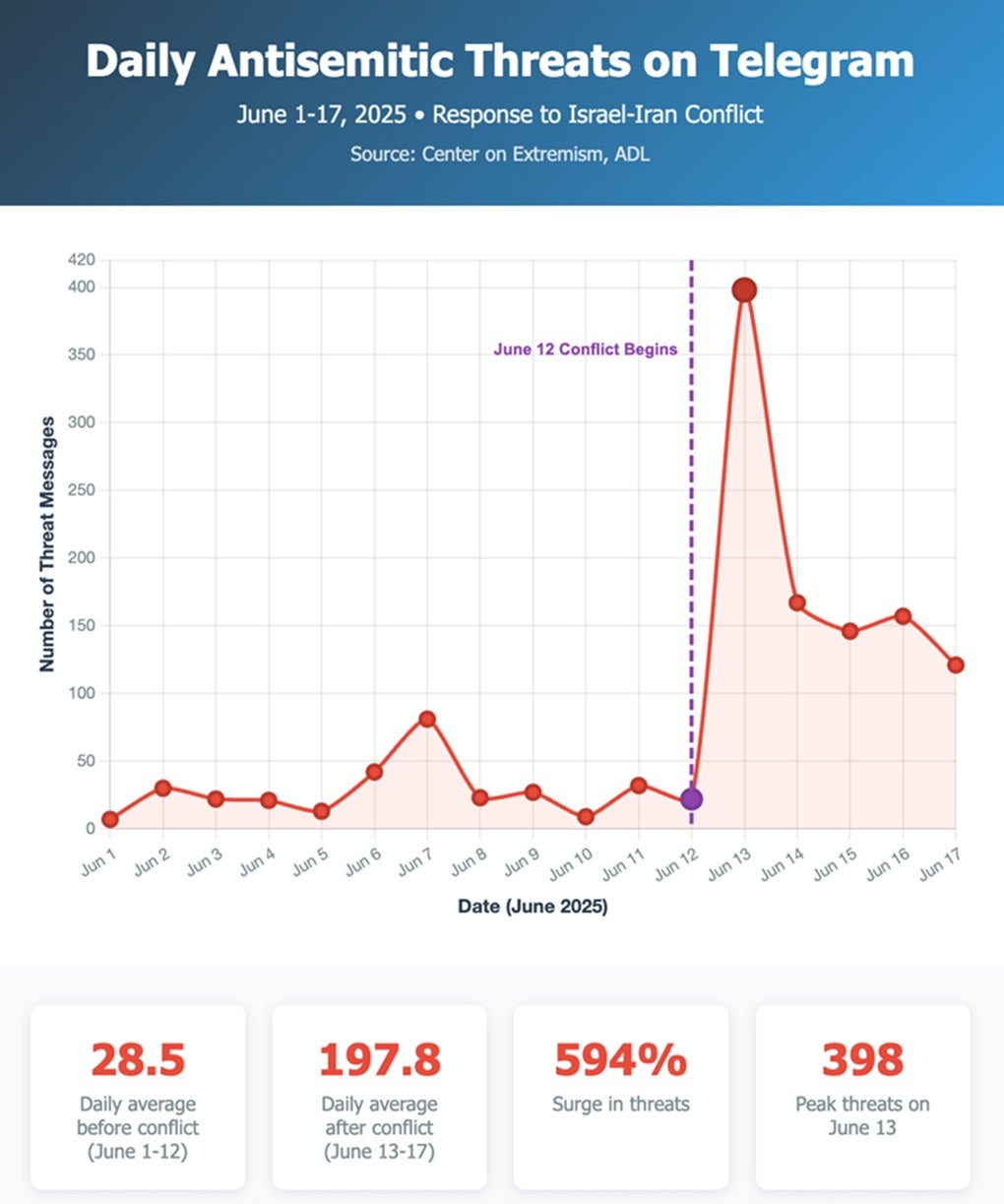 A graph showing a surge in antisemitic threats and violent rhetoric on Telegram after June 13