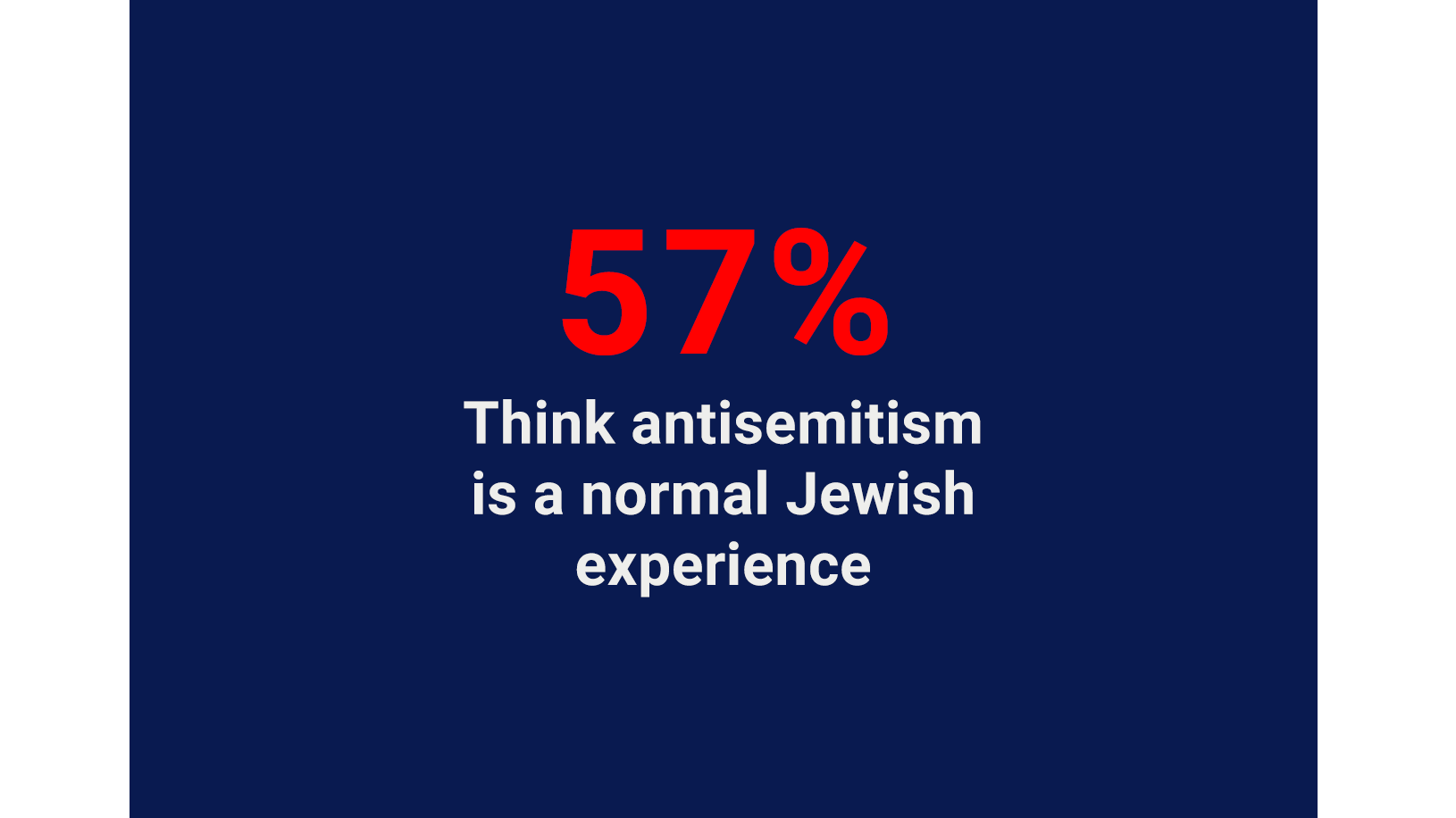 57% think antisemitism is a normal Jewish experience