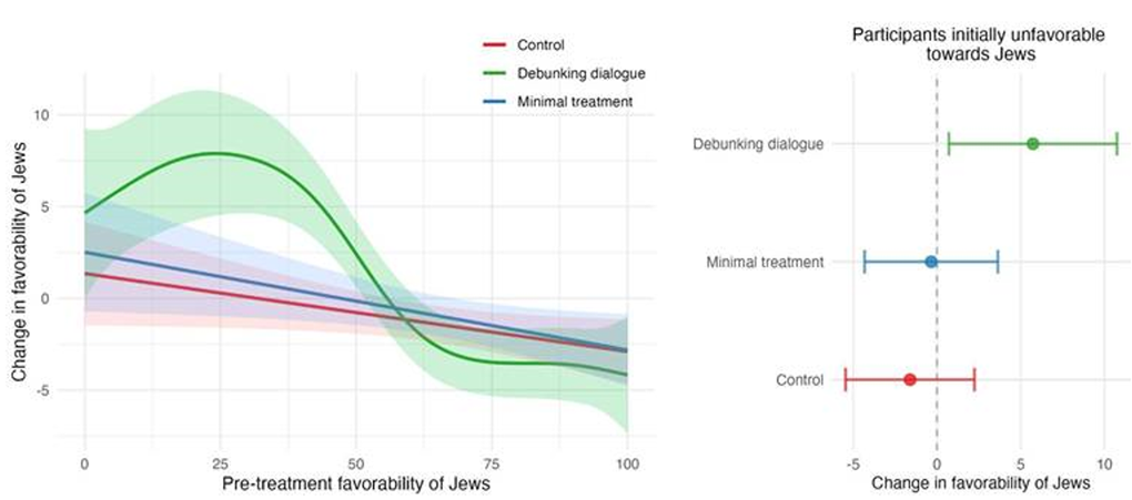 Figure 3. Debunking antisemitic conspiracies improved favorability towards Jews among those who initially saw Jews unfavorably