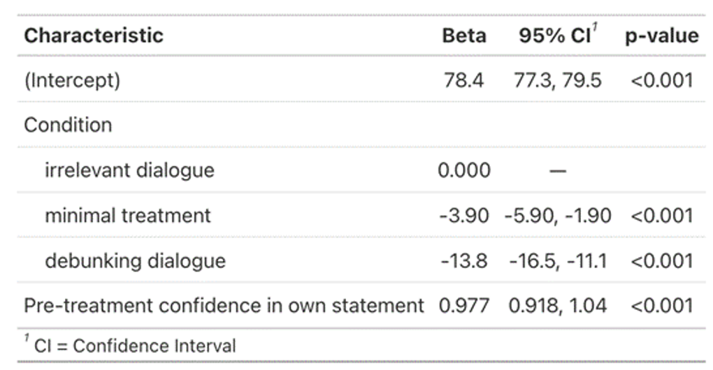 Table - OLS on confidence in own statements with additional exclusions