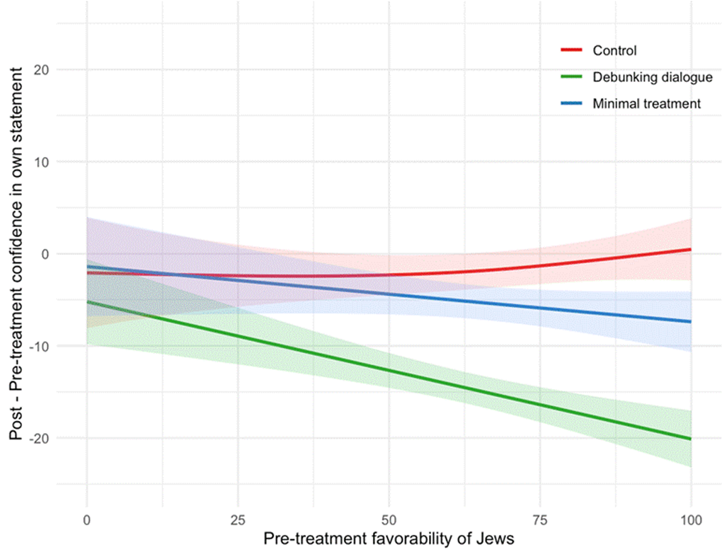 Figure SM7.2. Predicted effect of condition on confidence in own statement moderated by baseline favorability of Jews.  