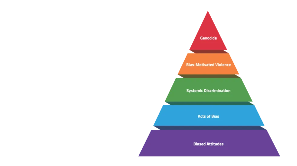 Pyramid of Hate