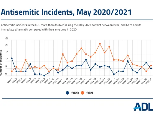 Antisemitic Incidents in the U.S. in May 2021 vs May 2020