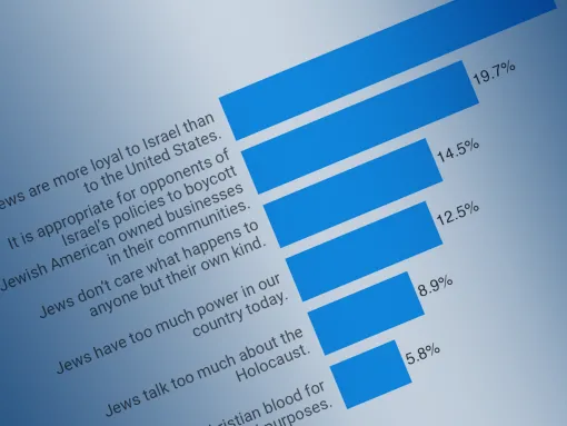 Attitudes Toward Jews and Israel on California Campuses: Results From a New Survey
