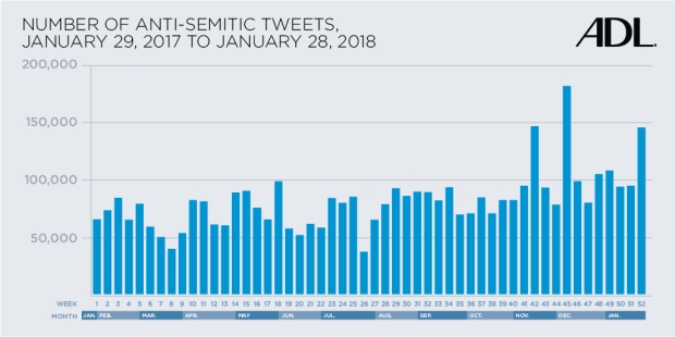 Number of Anti-Semitic Tweets