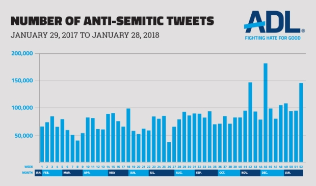 Number of anti-Semitic tweets in 2017