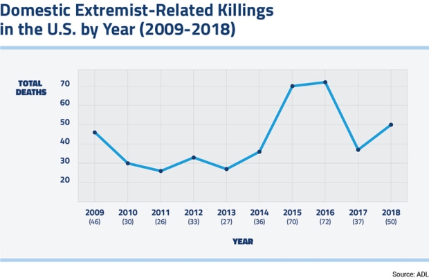 Murder and Extremism