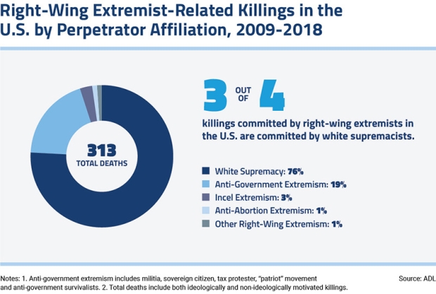 Murder and Extremism