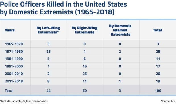 Murder and Extremism Report 2018