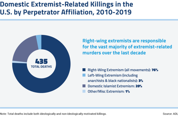 Domestic Extremist Related Killings in the US by Perpetrator Affiliation 2010-2019