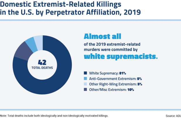 Domestic Extremist Related Killings