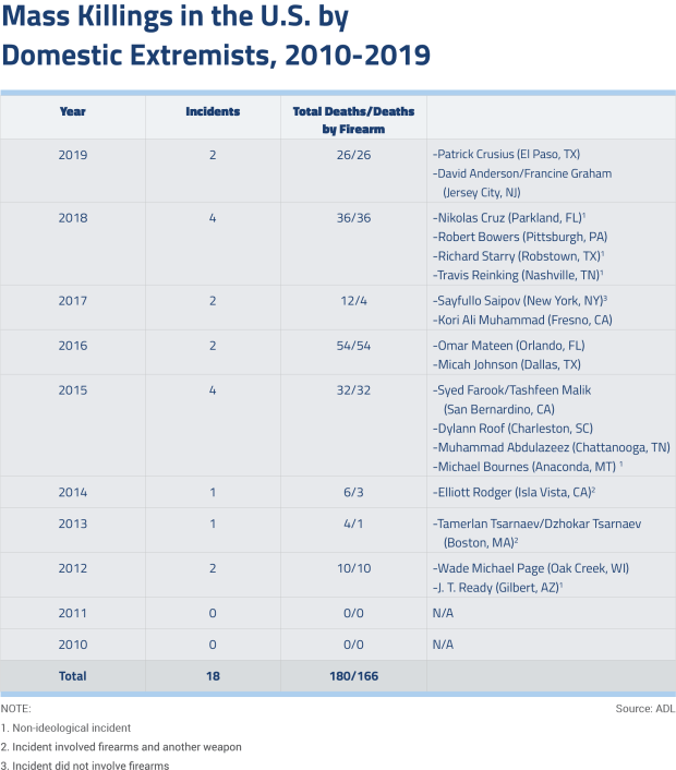 Mass Killings in the U.S. by Domestic Extremists, 2010-2019