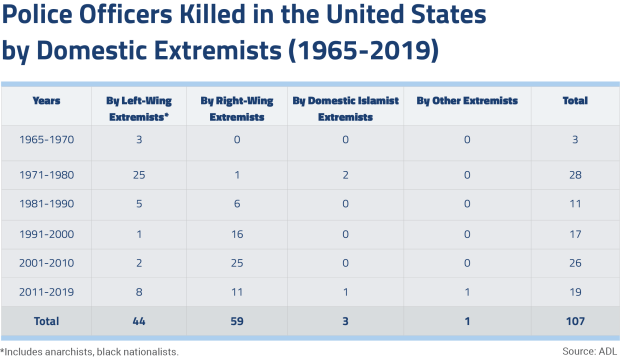 Police Officers Killed in the United States by Domestic Extremists (1965-2019)