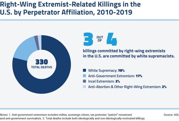 Right Wing Extremism Related Killings In The US by Perpetrator Affiliation
