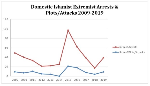 islamist plots chart
