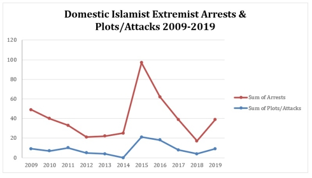 islamist plots chart