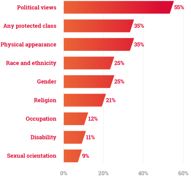 Online Hate and Harassment Report 2020 Figure 02 - Perceived Reasons for Online Hate